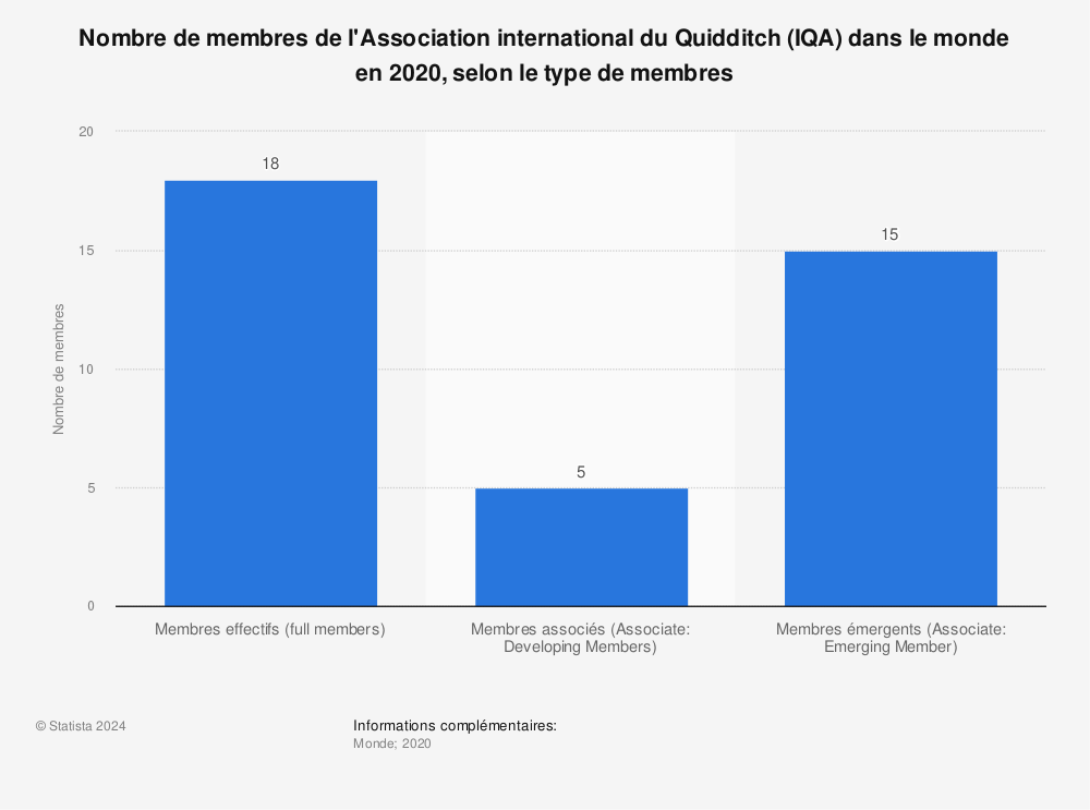 Statistique: Nombre de membres de l'Association international du Quidditch (IQA) dans le monde en 2020, selon le type de membres | Statista