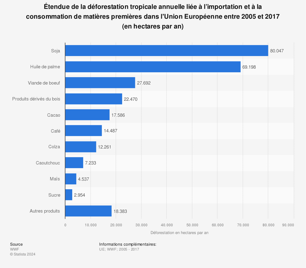 Statistique: Étendue de la déforestation tropicale annuelle liée à l’importation et à la consommation de matières premières dans l'Union Européenne entre 2005 et 2017 (en hectares par an) | Statista