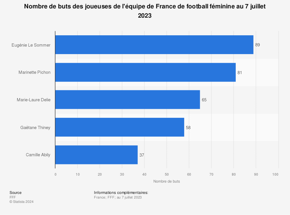 Statistique: Nombre de buts des joueuses de l'équipe de France de football féminine au 7 juillet 2023 | Statista