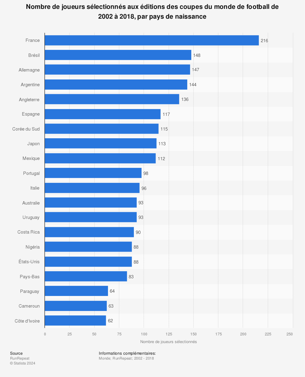 Statistique: Nombre de joueurs sélectionnés aux éditions des coupes du monde de football de 2002 à 2018, par pays de naissance | Statista