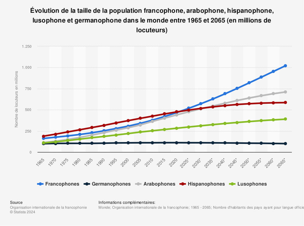 Statistique: Évolution de la taille de la population francophone, arabophone, hispanophone, lusophone et germanophone dans le monde entre 1965 et 2065 (en millions de locuteurs) | Statista