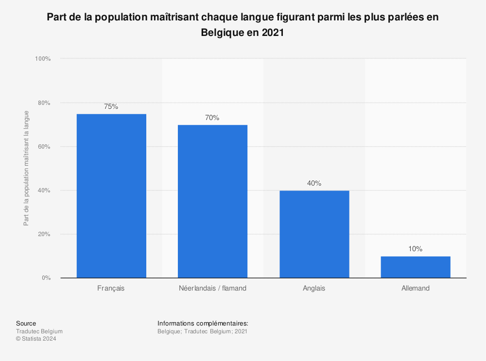 Statistique: Part de la population maîtrisant chaque langue figurant parmi les plus parlées en Belgique en 2021 | Statista