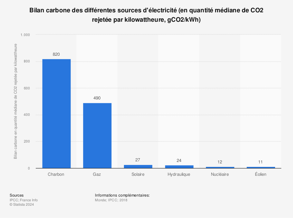 Statistique: Bilan carbone des différentes sources d'électricité (en quantité médiane de CO2 rejetée par kilowattheure, gCO2/kWh) | Statista