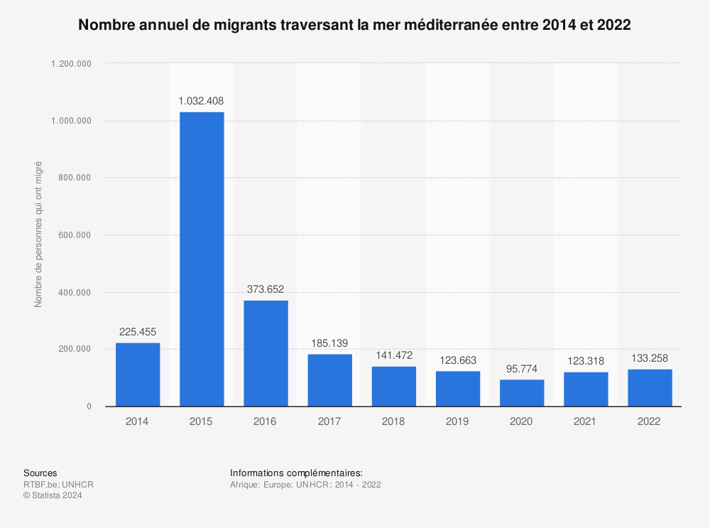 Statistique: Nombre annuel de migrants traversant la mer méditerranée entre 2014 et 2022 | Statista