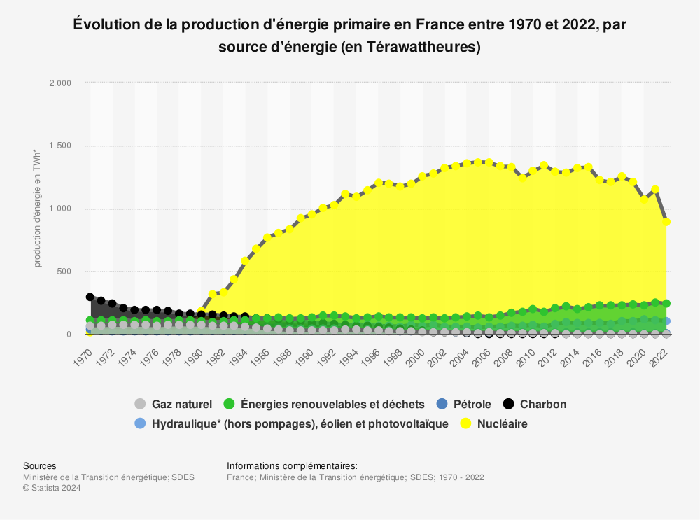 Statistique: Évolution de la production d'énergie primaire en France entre 1970 et 2021, par source d'énergie (en Térawattheures) | Statista