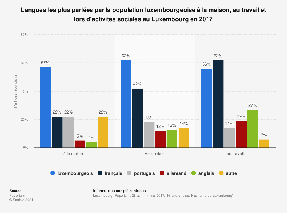 Statistique: Langues les plus parlées par la population luxembourgeoise à la maison, au travail et lors d'activités sociales au Luxembourg en 2017 | Statista