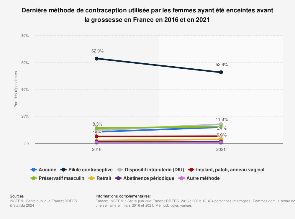 Statistique: Dernière méthode de contraception utilisée par les femmes ayant été enceintes avant la grossesse en France en 2016 et en 2021 | Statista