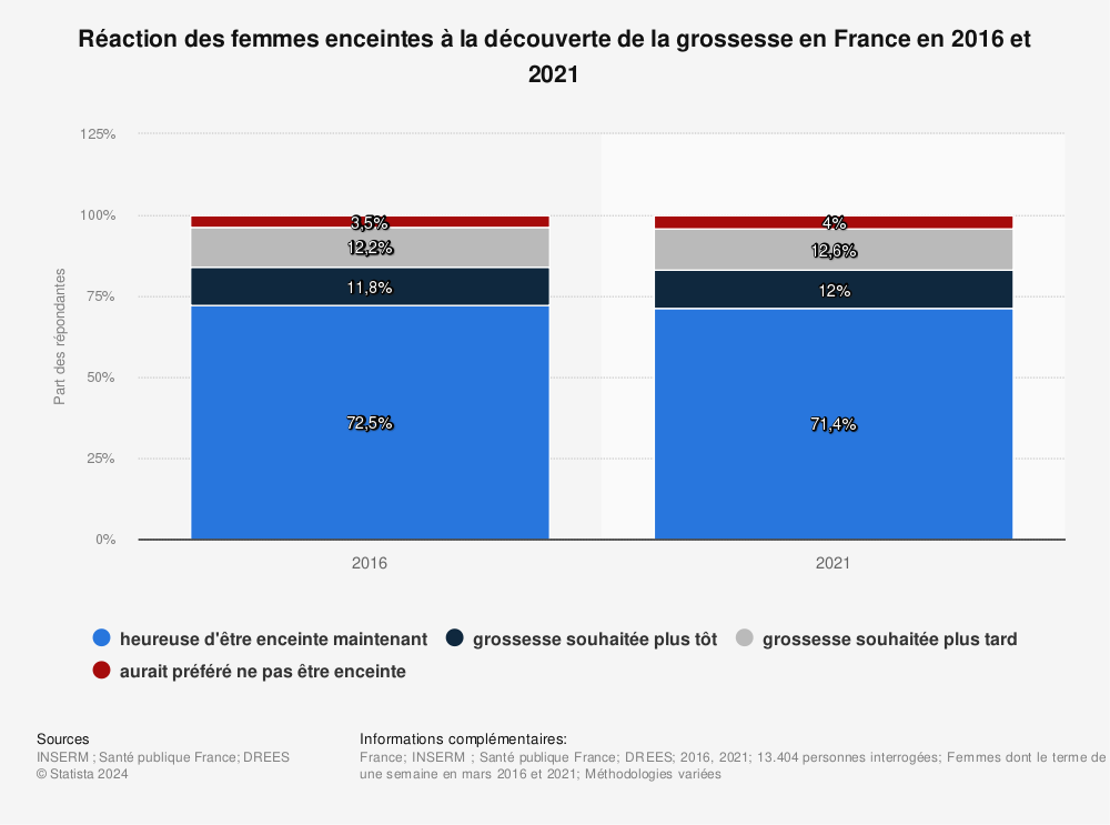 Statistique: Réaction des femmes enceintes à la découverte de la grossesse en France en 2016 et 2021 | Statista
