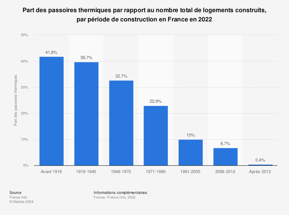Statistique: Part des passoires thermiques par rapport au nombre total de logements construits, par période de construction en France en 2022 | Statista