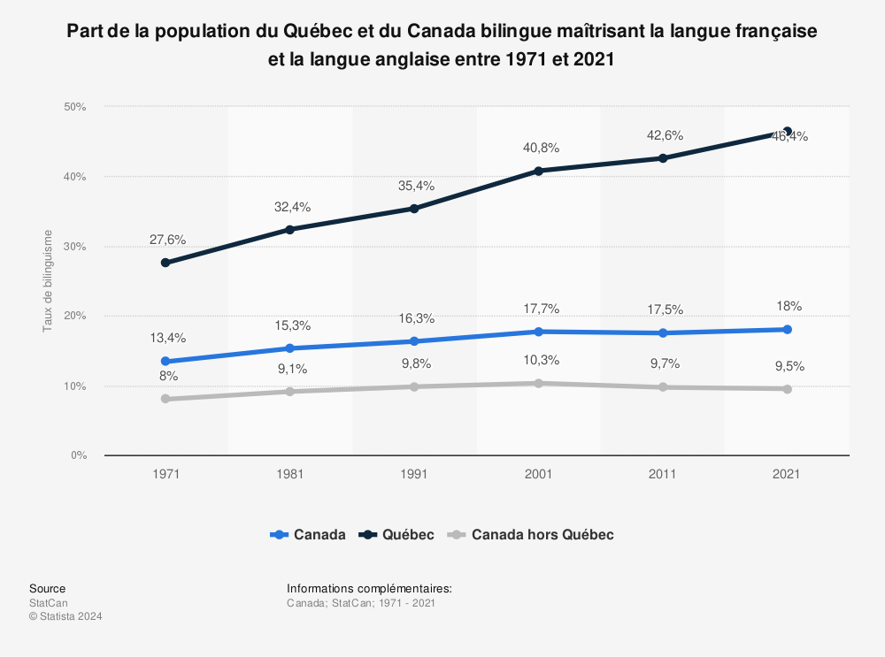 Statistique: Part de la population du Québec et du Canada bilingue maîtrisant la langue française et la langue anglaise entre 1971 et 2021 | Statista