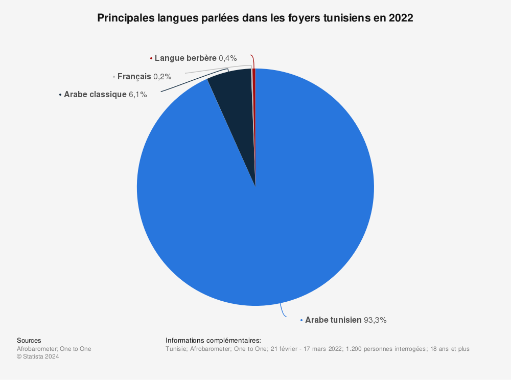 Statistique: Principales langues parlées à la maison en Tunisie en 2020 | Statista