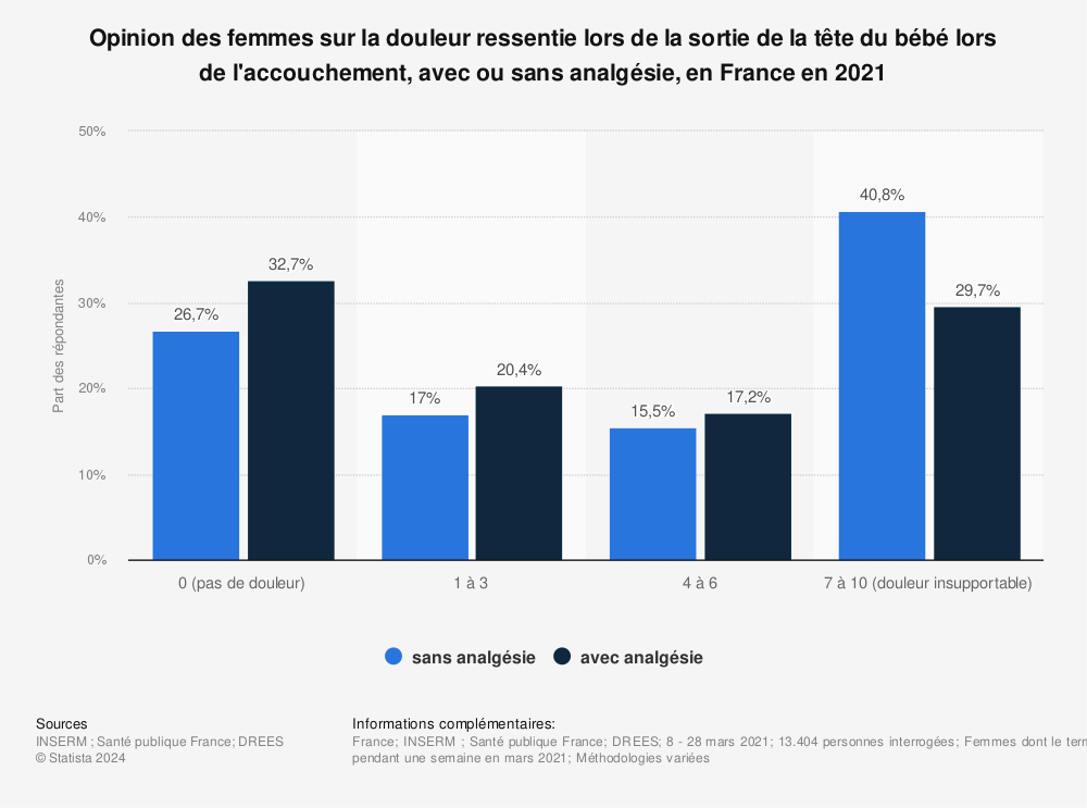Statistique: Opinion des femmes sur la douleur ressentie lors de la sortie de la tête du bébé lors de l'accouchement, avec ou sans analgésie, en France en 2021 | Statista