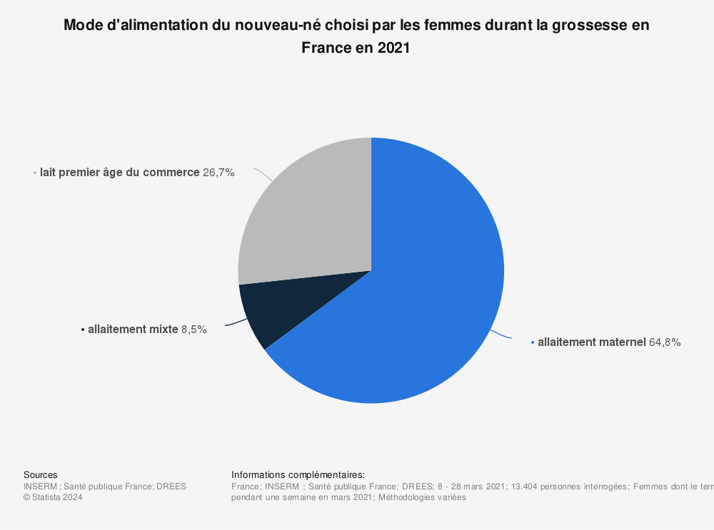 Statistique: Mode d'alimentation du nouveau-né choisi par les femmes durant la grossesse en France en 2021 | Statista