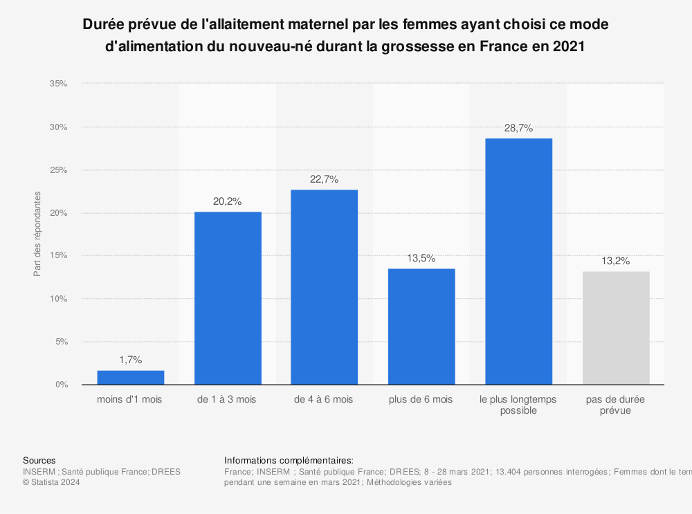 Statistique: Durée prévue de l'allaitement maternel par les femmes ayant choisi ce mode d'alimentation du nouveau-né durant la grossesse en France en 2021 | Statista