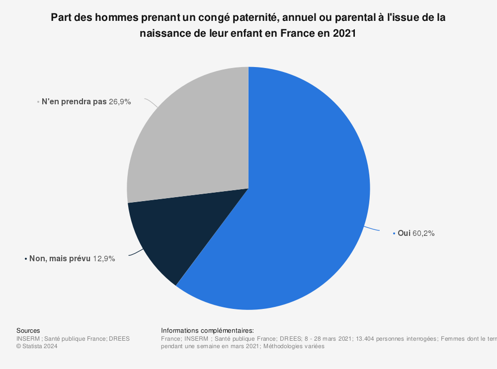 Statistique: Part des hommes prenant un congé paternité, annuel ou parental à l'issue de la naissance de leur enfant en France en 2021 | Statista