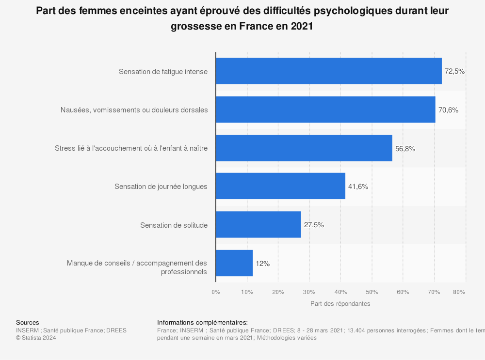 Statistique: Part des femmes enceintes ayant éprouvé des difficultés psychologiques durant leur grossesse en France en 2021 | Statista