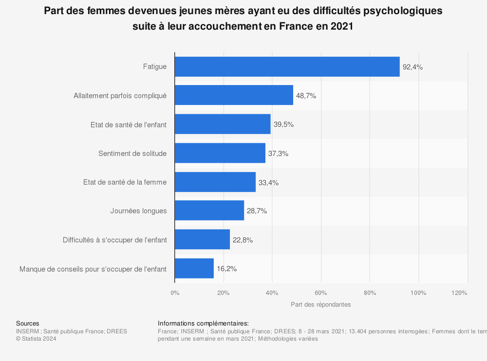 Statistique: Part des femmes devenues jeunes mères ayant eu des difficultés psychologiques suite à leur accouchement en France en 2021 | Statista