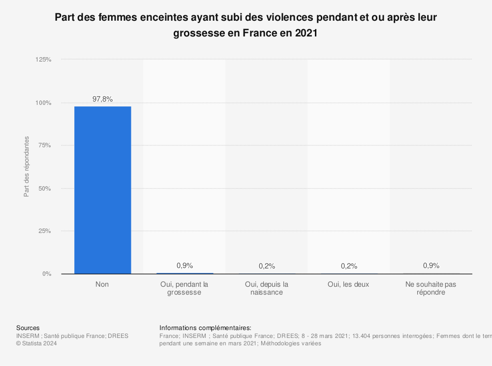 Statistique: Part des femmes enceintes ayant subi des violences pendant et ou après leur grossesse en France en 2021 | Statista