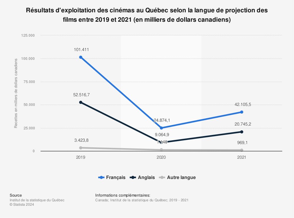 Statistique: Résultats d'exploitation des cinémas au Québec selon la langue de projection des films entre 2019 et 2021 (en milliers de dollars canadiens) | Statista