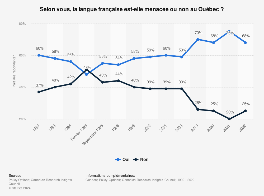 Statistique: Selon vous, la langue française est-elle menacée ou non au Québec ?  | Statista