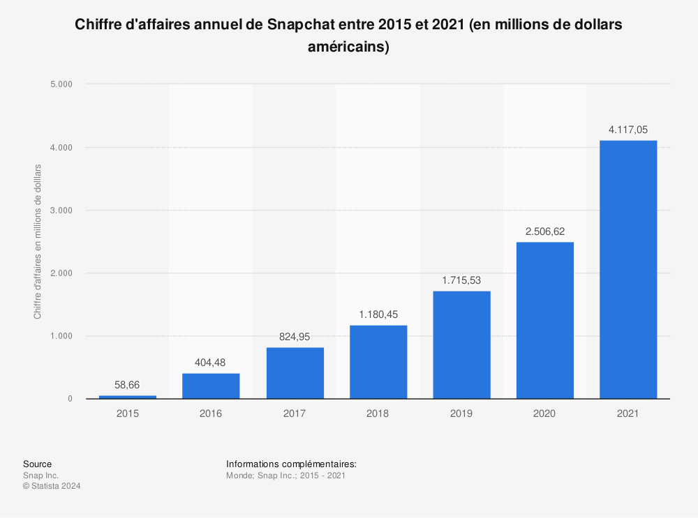 Statistique: Chiffre d'affaires annuel de Snapchat entre 2015 et 2021 (en millions de dollars américains)  | Statista