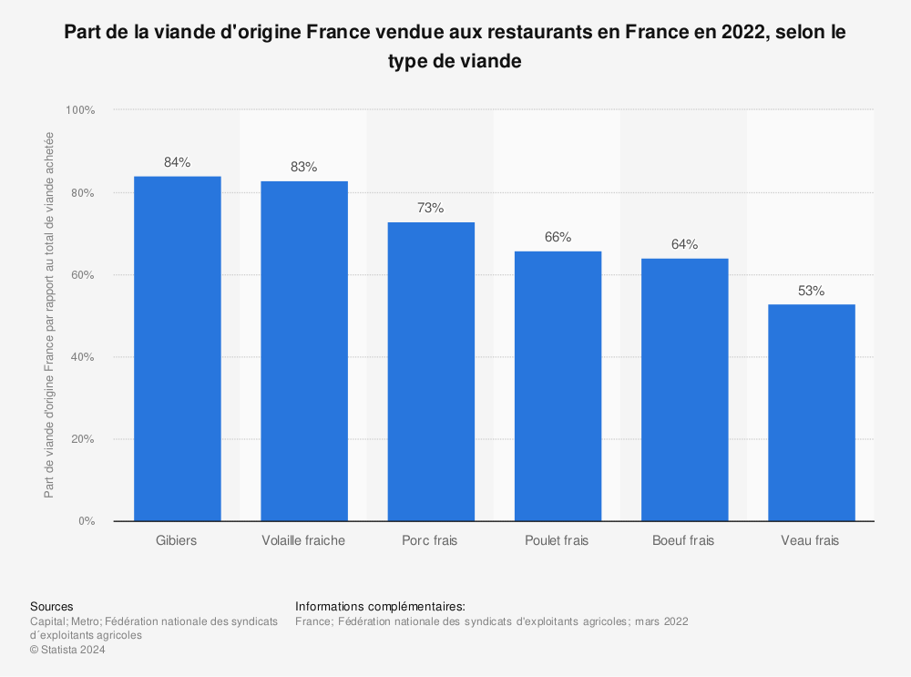 Statistique: Part de la viande d'origine France vendue aux restaurants en France en 2022, selon le type de viande | Statista
