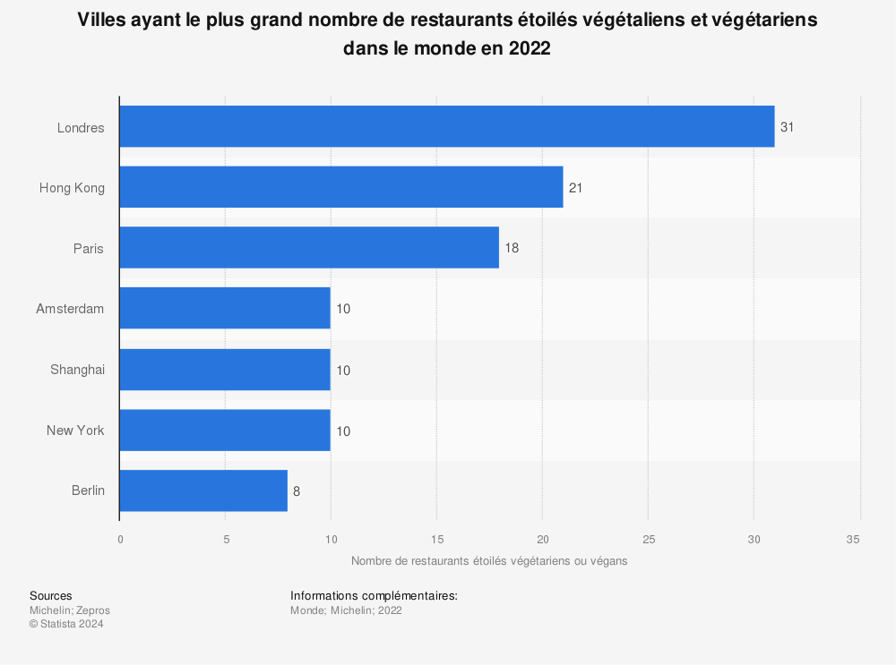 Statistique: Villes ayant le plus grand nombre de restaurants étoilés végétaliens et végétariens dans le monde en 2022 | Statista