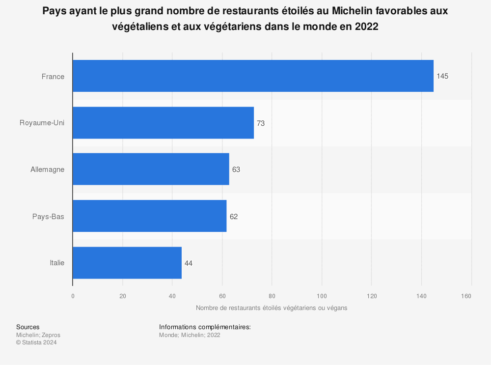 Statistique: Pays ayant le plus grand nombre de restaurants étoilés au Michelin favorables aux végétaliens et aux végétariens dans le monde en 2022 | Statista