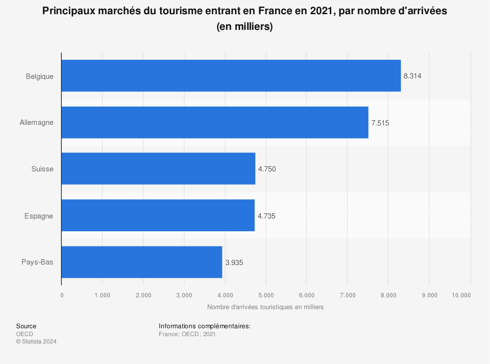 Statistique: Principaux marchés du tourisme entrant en France en 2021, par nombre d'arrivées (en milliers) | Statista