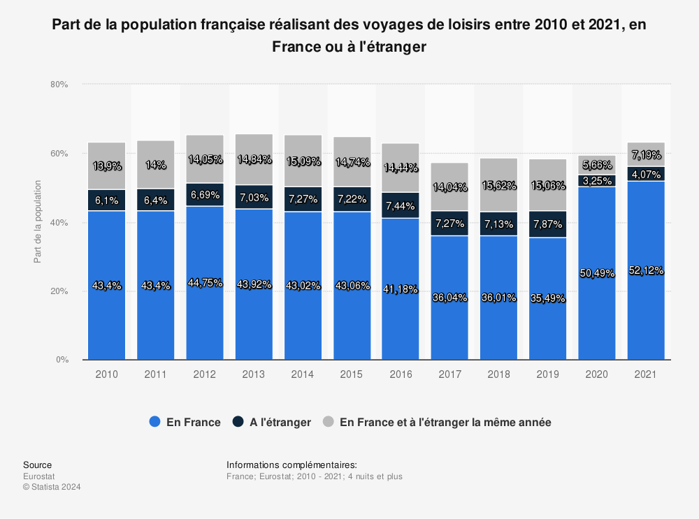 Statistique: Part de la population française réalisant des voyages de loisirs entre 2010 et 2021, en France ou à l'étranger | Statista