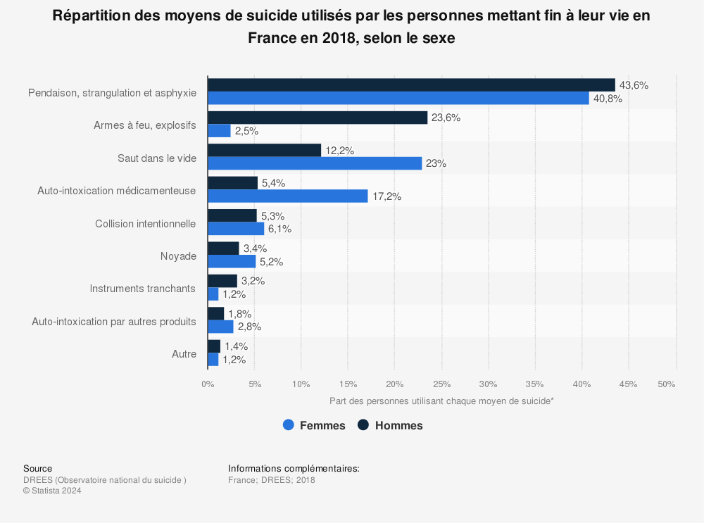Statistique: Répartition des moyens de suicide utilisés par les personnes mettant fin à leur vie en France en 2018, selon le sexe  | Statista