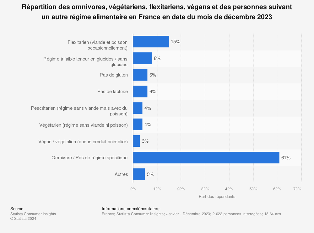 Statistique: Répartition des omnivores, végétariens, flexitariens, végans et des personnes suivant un autre régime alimentaire en France en 2022 | Statista