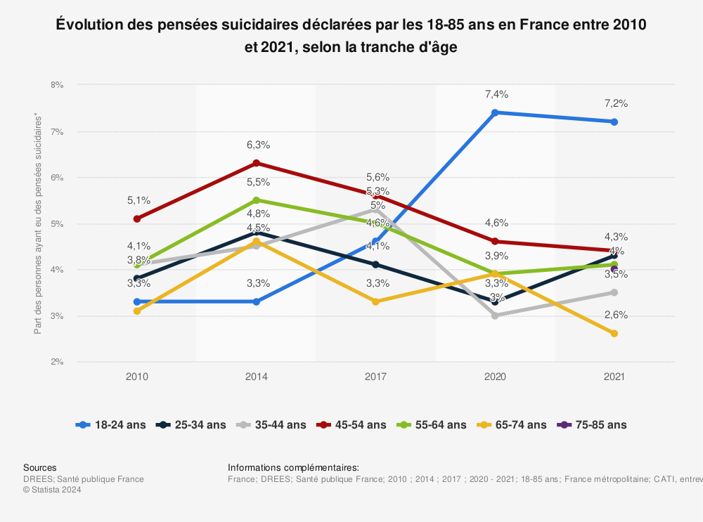 Statistique: Évolution des pensées suicidaires déclarées par les 18-75 ans en France, selon la classe d'âge entre 2010 et 2020 | Statista