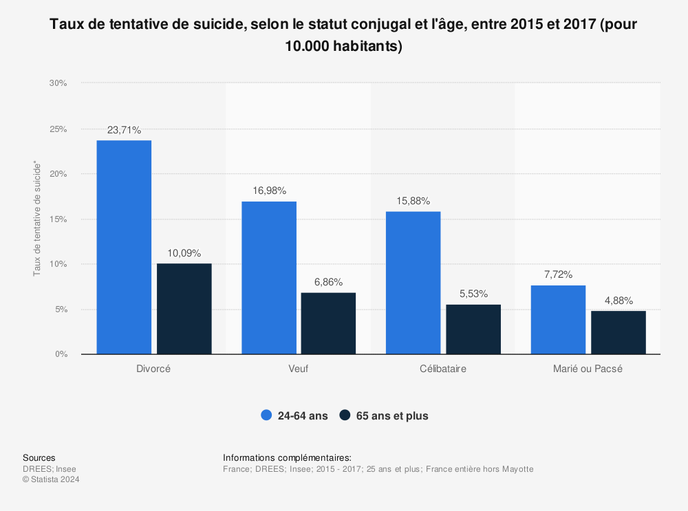 Statistique: Taux de tentative de suicide, selon le statut conjugal et l'âge, entre 2015 et 2017 (pour 10.000 habitants) | Statista