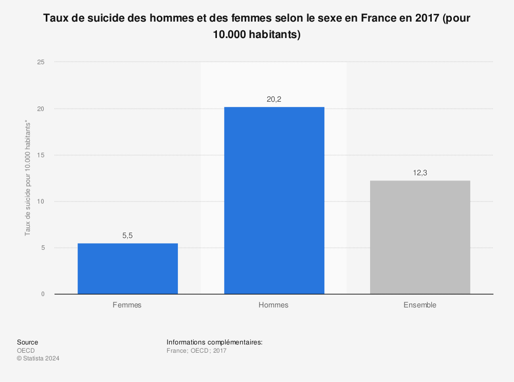 Statistique: Taux de suicide des hommes et des femmes selon le sexe en France en 2017 (pour 10.000 habitants) | Statista