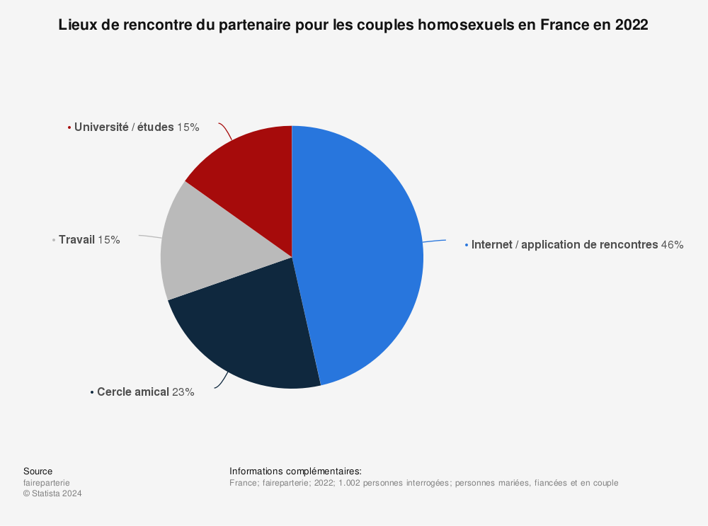 Statistique: Lieux de rencontre du partenaire pour les couples homosexuels en France en 2022 | Statista