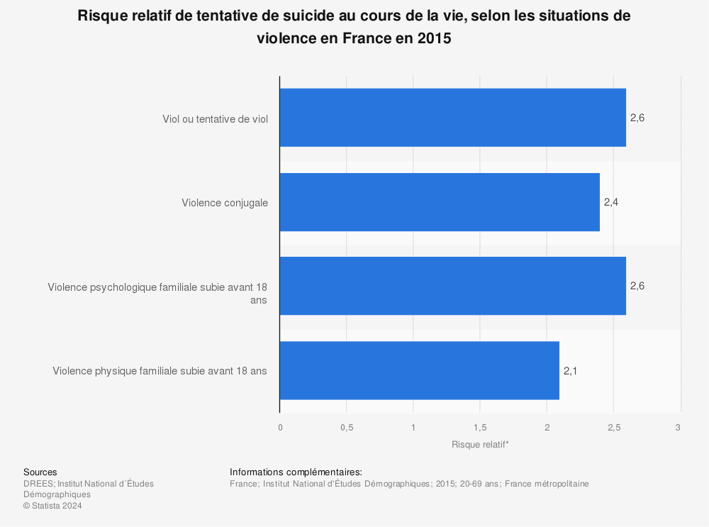 Statistique: Risque relatif de tentative de suicide au cours de la vie, selon les situations de violence en France en 2015 | Statista