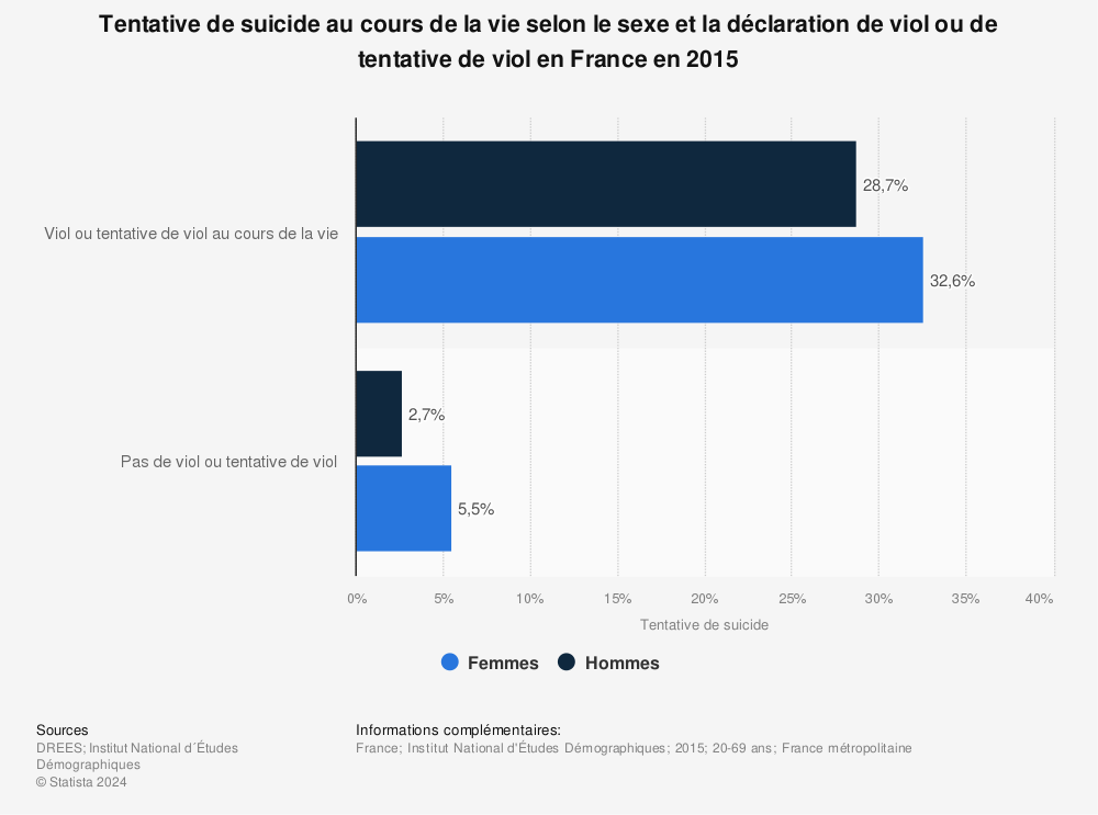 Statistique: Tentative de suicide au cours de la vie selon le sexe et la déclaration de viol ou de tentative de viol en France en 2015 | Statista