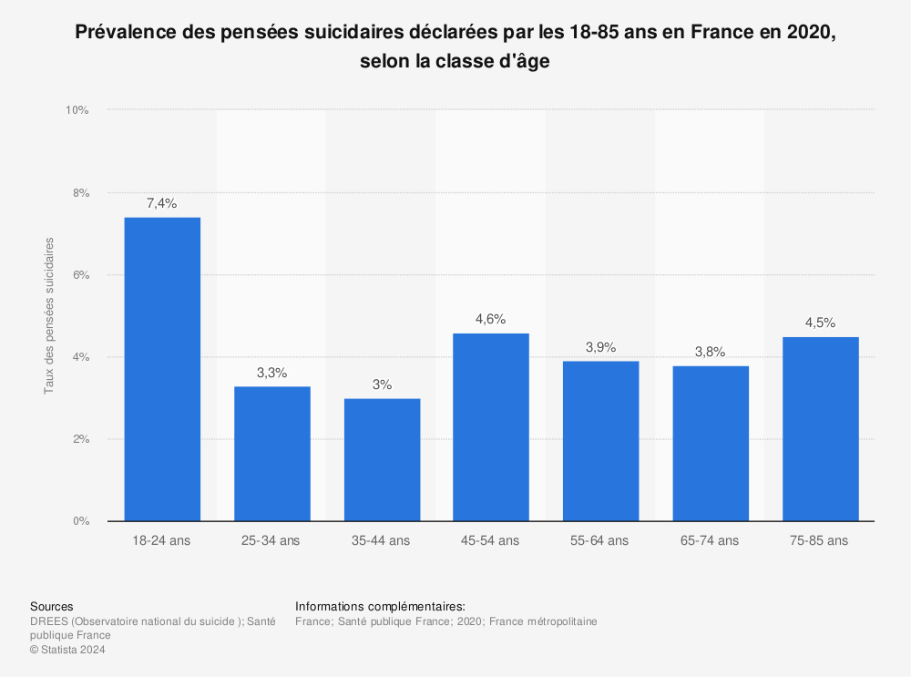 Statistique: Prévalence des pensées suicidaires déclarées par les 18-85 ans en France en 2020, selon la classe d'âge  | Statista