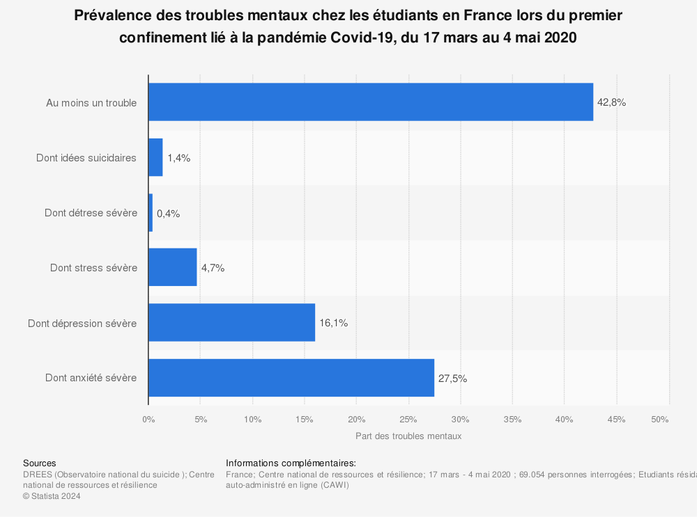 Statistique: Prévalence des troubles mentaux chez les étudiants en France lors du premier confinement lié à la pandémie Covid-19, du 17 mars au 4 mai 2020 | Statista