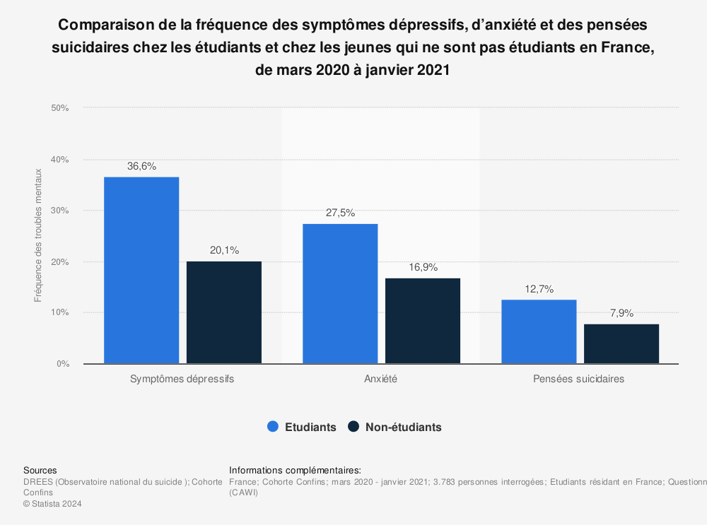 Statistique: Comparaison de la fréquence des symptômes dépressifs, d’anxiété et des pensées suicidaires chez les étudiants et chez les jeunes qui ne sont pas étudiants en France, de mars 2020 à janvier 2021 | Statista