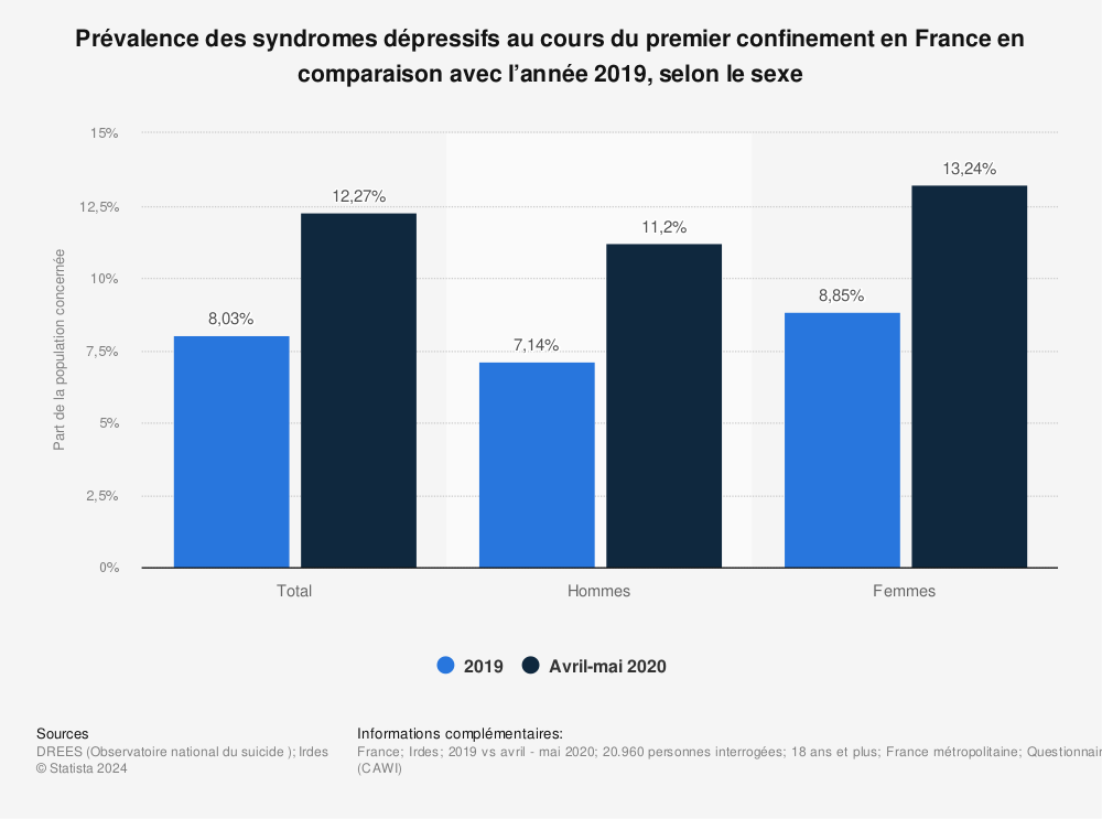 Statistique: Prévalence des syndromes dépressifs au cours du premier confinement en France en comparaison avec l’année 2019, selon le sexe | Statista