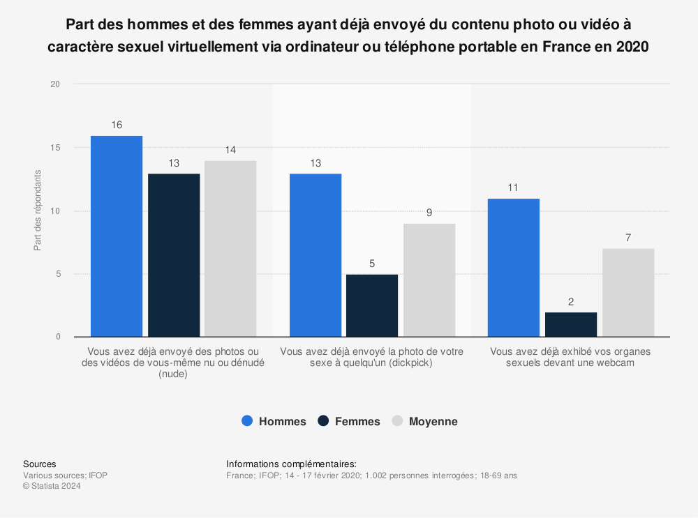 Statistique: Part des hommes et des femmes ayant déjà envoyé du contenu photo ou vidéo à caractère sexuel virtuellement via ordinateur ou téléphone portable en France en 2020 | Statista