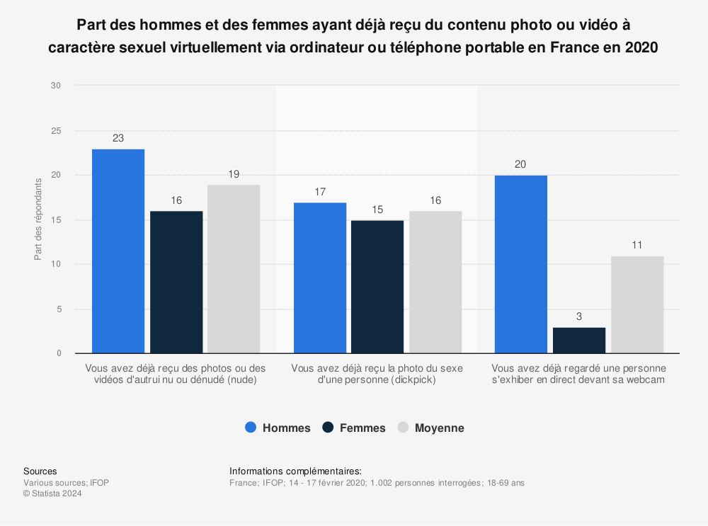 Statistique: Part des hommes et des femmes ayant déjà reçu du contenu photo ou vidéo à caractère sexuel virtuellement via ordinateur ou téléphone portable en France en 2020 | Statista