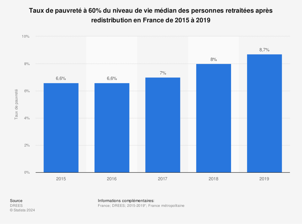 Statistique: Taux de pauvreté à 60% du niveau de vie médian des personnes retraitées après redistribution en France de 2015 à 2019 | Statista