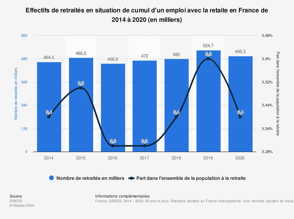 Statistique: Effectifs de retraités en situation de cumul d'un emploi avec la retaite en France de 2014 à 2020 (en milliers) | Statista