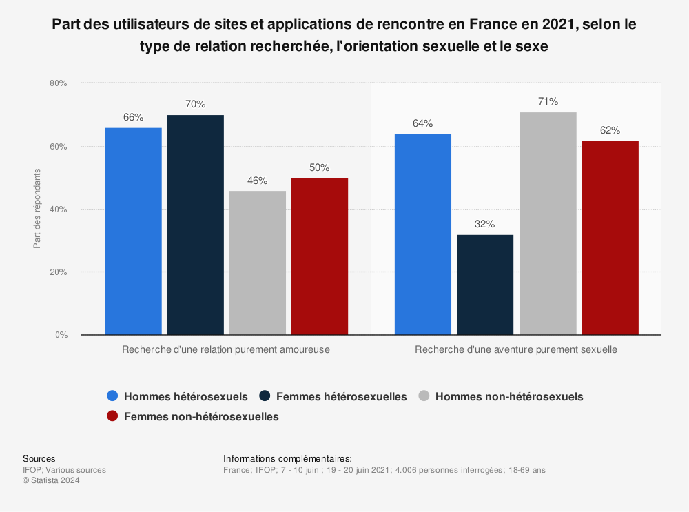 Statistique: Part des utilisateurs de sites et applications de rencontre en France en 2021, selon le type de relation recherchée, l'orientation sexuelle et le sexe | Statista