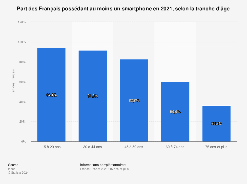 Statistique: Part des Français possédant au moins un smartphone en 2021, selon la tranche d'âge | Statista