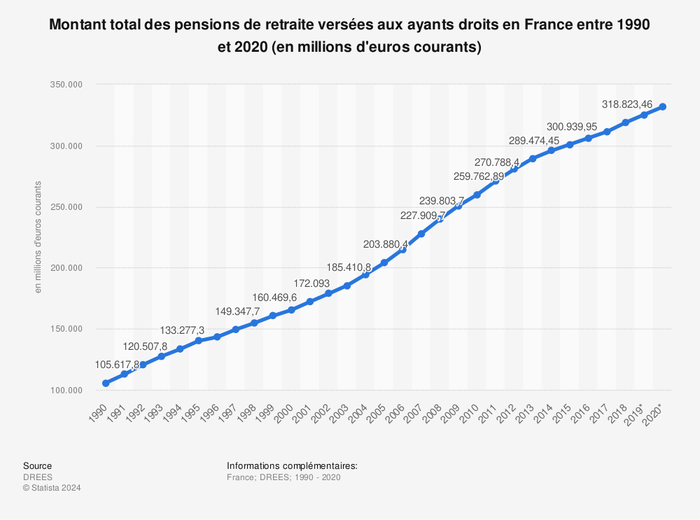 Statistique: Montant total des pensions de retraite versées aux ayants droits en France entre 1990 et 2020 (en millions d'euros courants) | Statista