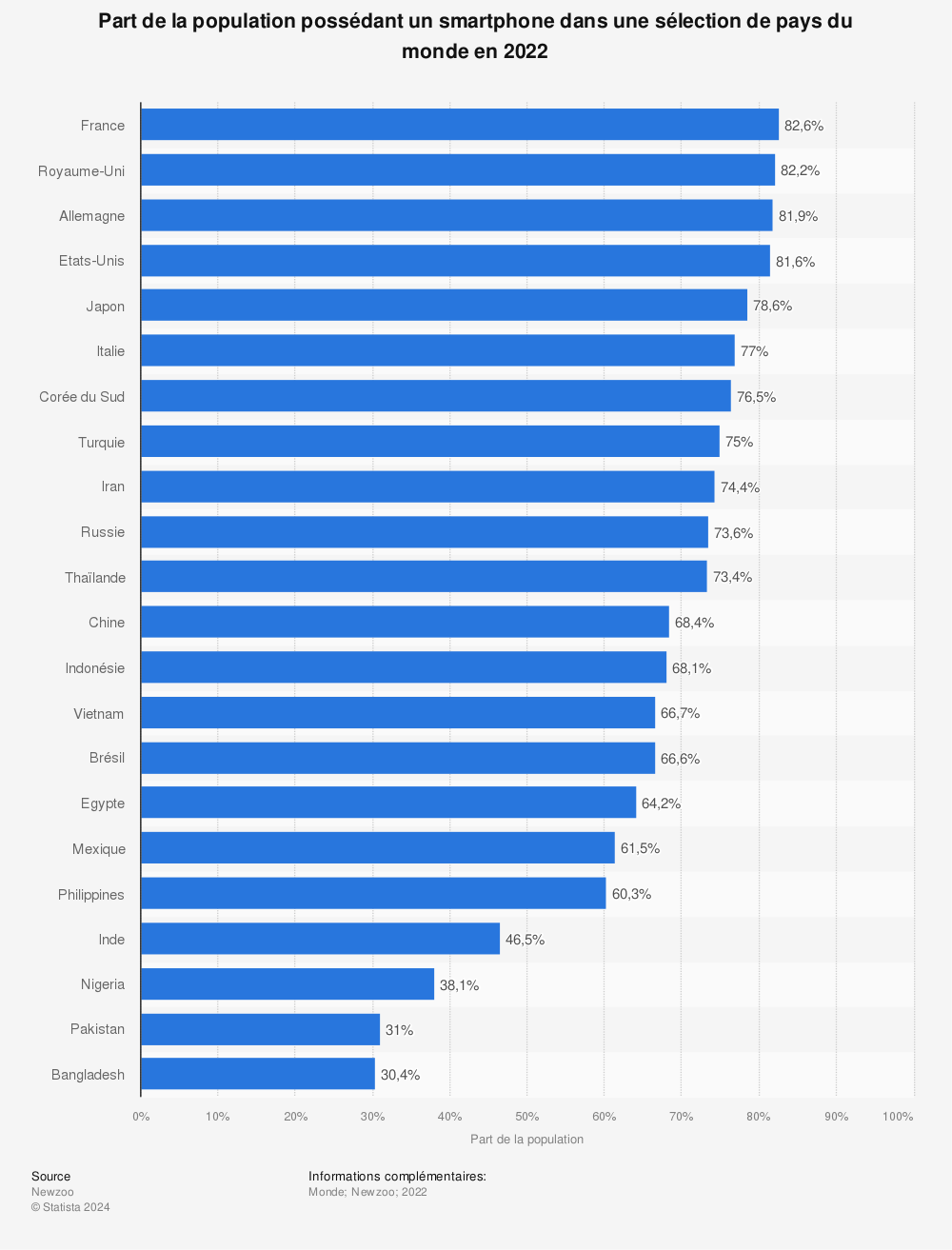 Statistique: Part de la population possédant un smartphone dans une sélection de pays en 2021 | Statista